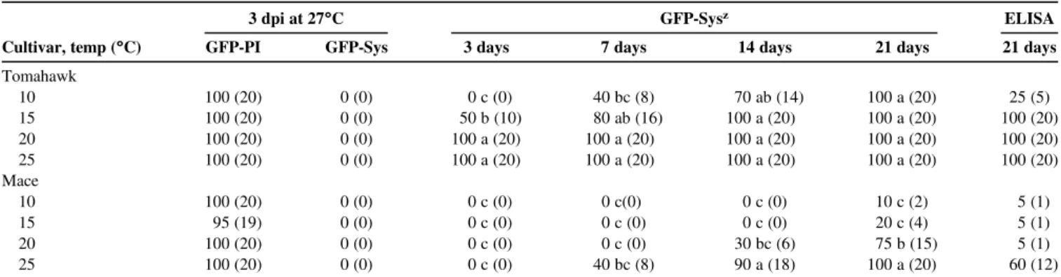 Table 5. Percentage of wheat plants expressing local, systemic green fluorescent protein-tagged Wheat streak mosaic virus (WSMV-GFP) infection previously at a temperature (temp) of 27°C for 3 days postinoculation (dpi) and then at 10, 15, 20, and 25°C for 
