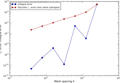 Figure 5.5: Integral error (1/8 subcube) and discrete L1 scalar ﬂux error (for the same region)for test C1(I) solved with the Linear-Linear method.