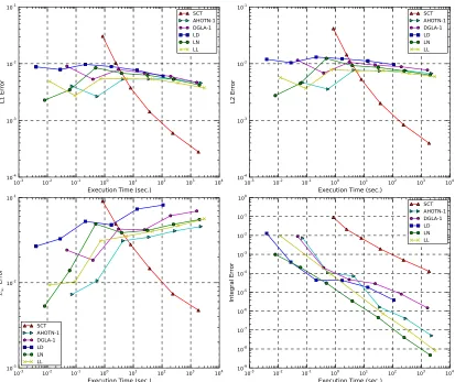 Figure 5.6: Comparison of the performance of the SCT method (order Λ = 0) and various othermethod of order Λ = 1 for the C0(I) test case.