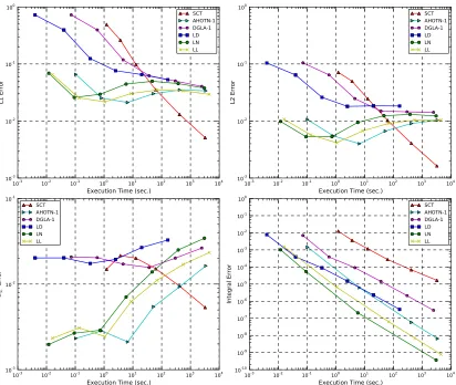 Figure 5.7: Comparison of the performance of the SCT method (order Λ = 0) and various othermethod of order Λ = 1 for the C0(II) test case.