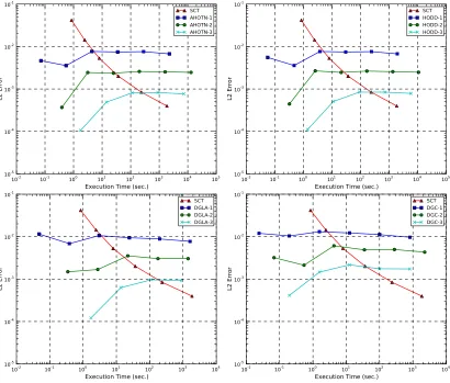 Figure 5.8: Comparison of the L2 norm performance of the SCT method (order Λ = 0) andvarious other method of orders Λ = 1 to Λ = 3 for the C0(II) test case.