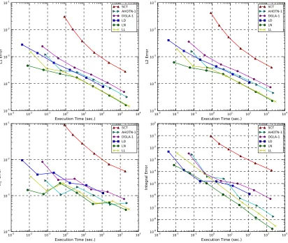 Figure 5.9: Comparison of the performance of the SCT method (order Λ = 0) and various othermethod of order Λ = 1 for the C1(I) test case.