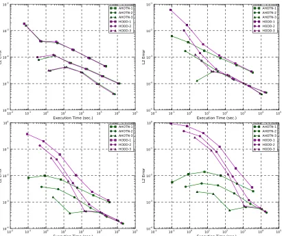 Figure 5.10: Comparison of the performance of the HODD and AHOTN methods of orders onethrough three measured in the discrete L2 error norm