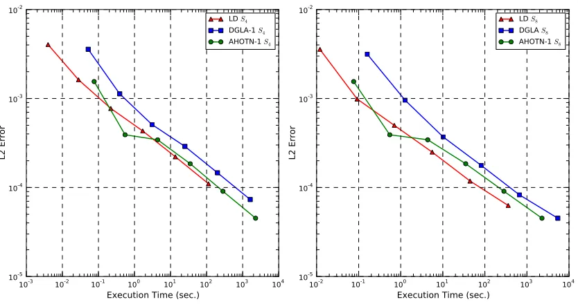 Figure 5.11: Discrete L2 error versus execution time for the LD, DGLA-1, and AHOTN-1method for the C1(I) test case