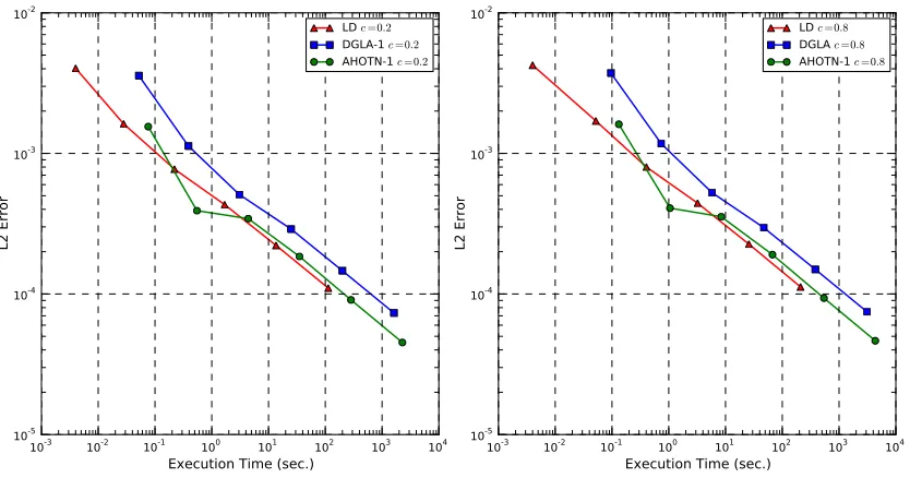 Figure 5.12: Discrete L2 error versus execution time for the LD, DGLA-1, and AHOTN-1methods for the C1(I) (left subplot) and C1(V) (right subplot) test case.