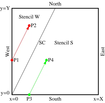Figure 3.1: Separation of the domain D by the singular characteristic (SC) into the W and Ssegments illuminated by an incoming ﬂux on the west and south boundary, respectively.