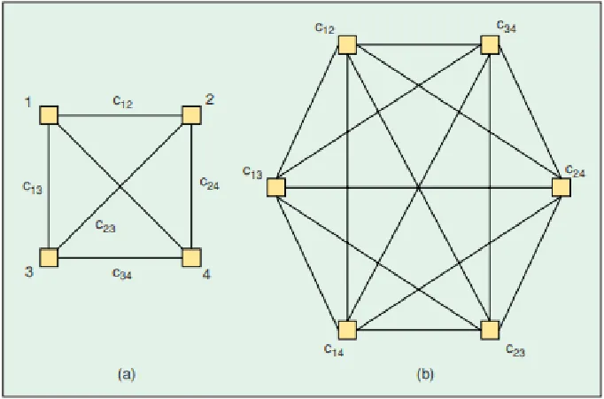 Figure 2.3: Example of possible construction graphs for a four-city TSP where com-ponents are associated with (a) the edges or with (b) the vertices of the graph [27].