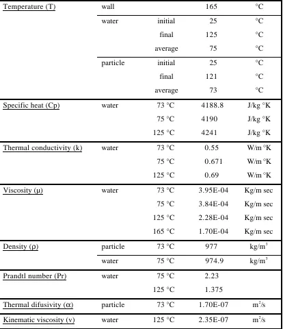 Table 6.Initial, final and average temperatures of the tube wall, water and