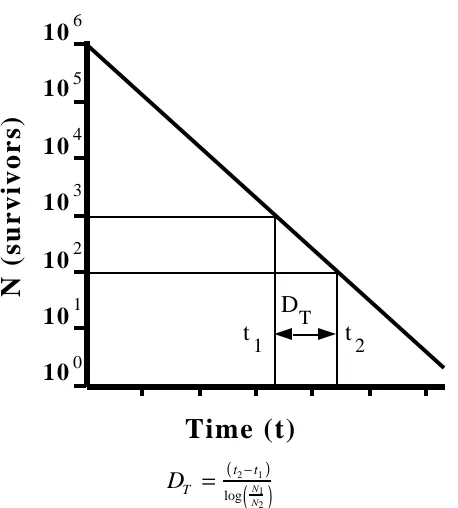 Figure 1.Derivation of the D value for a given temperature (T) from a graph of the