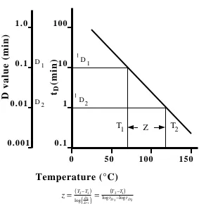 Figure 2.Derivation of z value from a plot of thermal death rate (tD) and D value