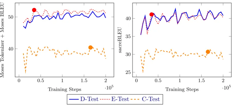 Figure 1: Learning curves in terms of BLEU score.The left plot is based on Moses tokenizer andBLEU score as implemented in Moses scorer