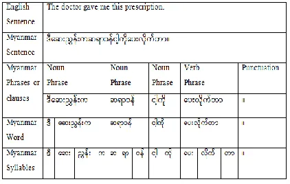 Figure 1: Formation of Myanmar sentence. 
