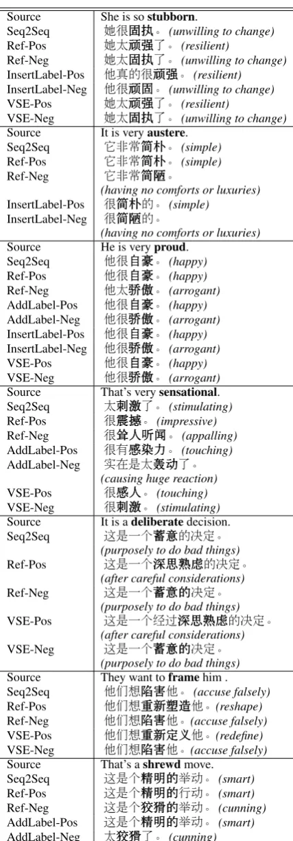 Table 7: Sentiment translation examples.