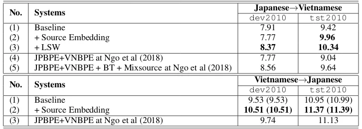 Table 1: Results of Japanese-Vietnamese NMT systems