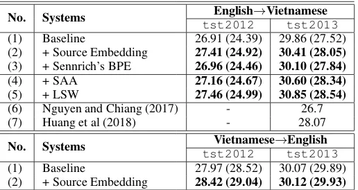 Table 3: Results of English-Vietnamese NMT systems