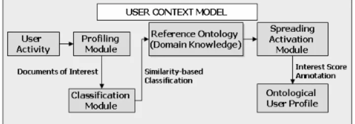 Fig. 1. Ontological User Profile as the Context Model