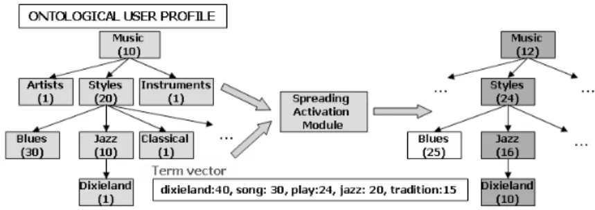 Fig. 2. Portion of an Ontological User Profile where Interest Scores are updated based on Spreading Activation