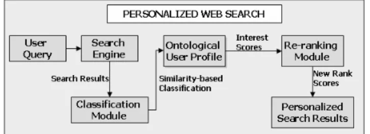 Fig. 3. Personalized Web Search based on Ontological User Profiles