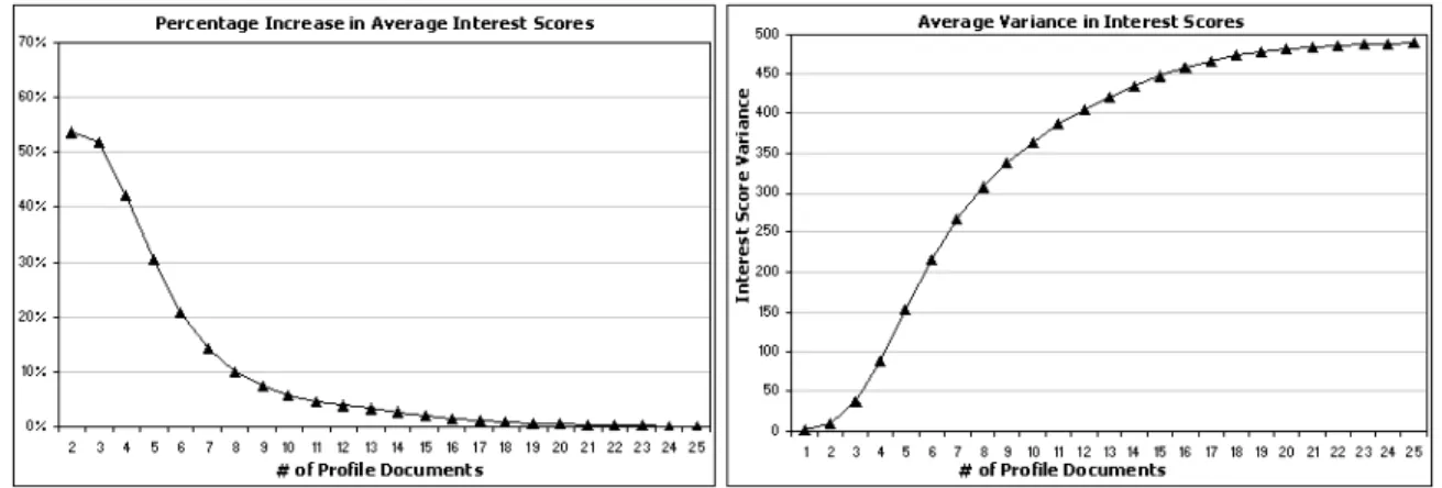 Fig. 4. The average rate of increase and average variance in Interest Scores as a result of incremental updates.
