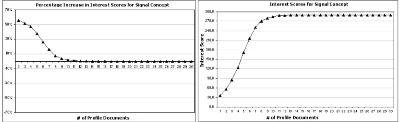 Fig. 5. Increase in Interest Scores for Signal concept, Top/Science/Instruments and Supplies/Laboratory Equipment
