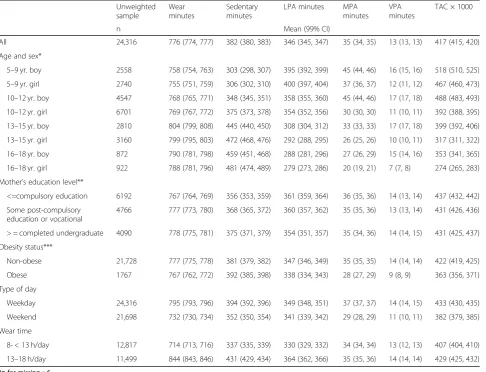 Table 1 Means and 99% confidence intervals of accelerometer-derived metrics