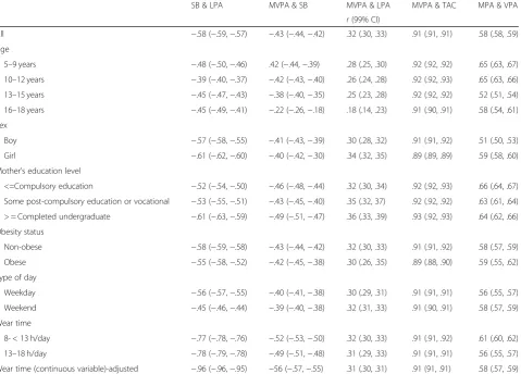 Table 2 Correlation coefficients of wear time with physical activity metrics