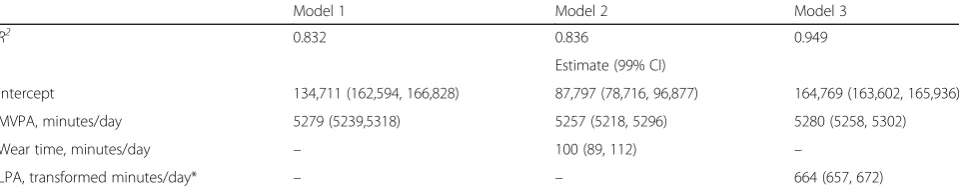 Fig. 1 The proportion of vigorous-intensity physical activity (VPA) minutes within moderate- and vigorous-intensity physical activity (MVPA)minutes
