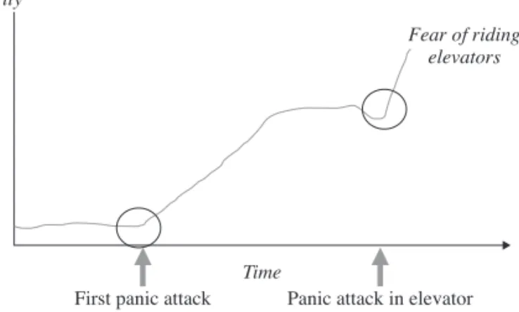 FIGURE 1.   Outline of course and severity of the com- com-plaints in time as displayed by a graph representation.
