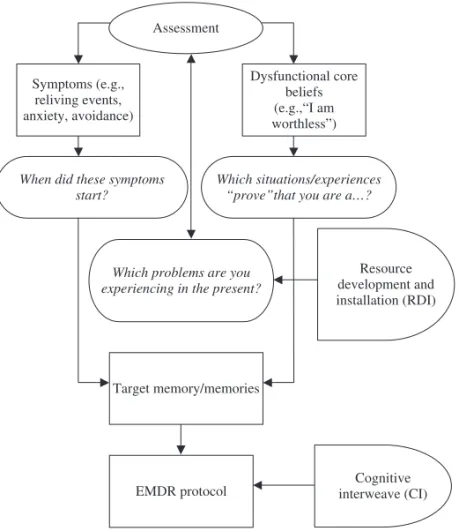 FIGURE 2.   Integration of the Two Method Model within the EMDR procedure and its various components.
