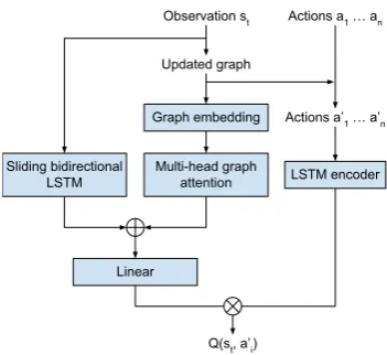 Figure 1: The KG-DQN architecture.