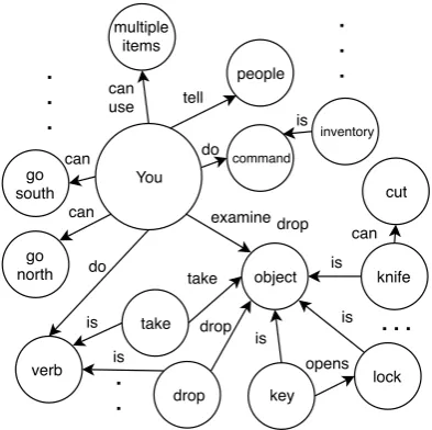 Figure 2: Select partial example of what a seed knowl-edge graph looks like. Ellipses indicate other similarentities and relations not shown.