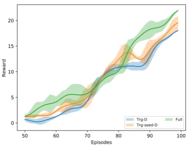 Figure 6: Reward curve for select experiments in thehorror domain.