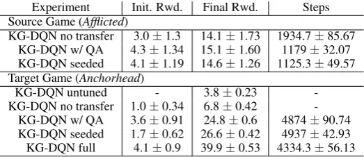 Table 2: Results for the slice of life games. “KG-DQN Full” refers to KG-DQN when seeded ﬁrst, trained on thesource, then transferred to the target