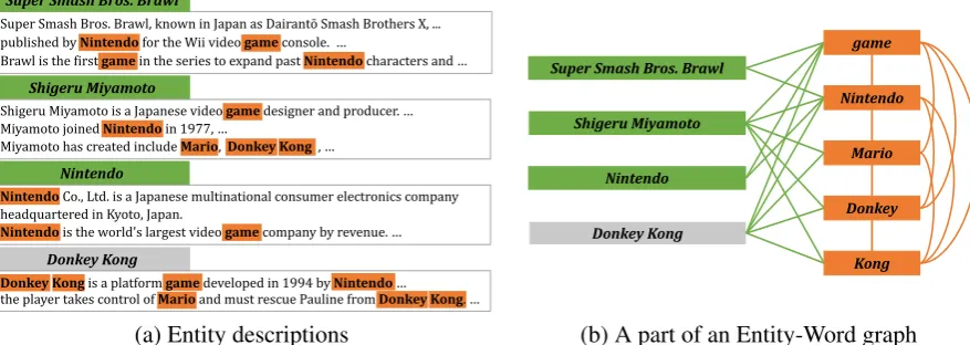 Figure 1: Examples of (a) entity descriptions and (b) a part of Entity-Word graph. The green node indicates aSeen-entity and the gray node indicates an Unseen-entity