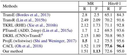 Table 2: Evaluation results on the FB15K (Seen set-ting). The scores other than DKRL(CNN)+TransE aredirectly taken from (Oh et al., 2018) and the each orig-inal paper.