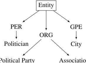 Figure 1: Example of ontology, T = 7