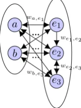 Figure 3:Directed query/entity bipartite weightedbase (same as Fig. 2). Nodesgraph. Nodes e1, e2, e3 are entities in the knowledge a and b are entity queriesextracted from text documents.