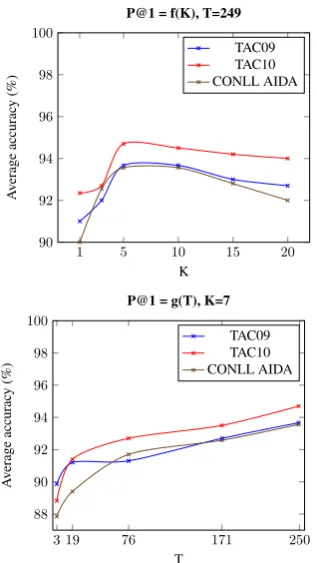 Table 1: Comparison with state-of-the art methods for K = 7 and T = 249. PGMs stands for probabilisticgraphical model.