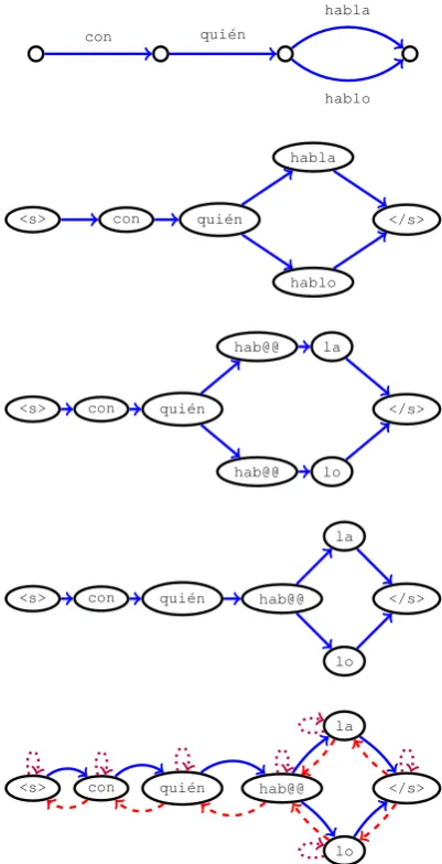 Figure 1: Proposed lattice transformations. From topto bottom: 1) Original lattice with scores removed;2) Line graph transformation; 3) Subword segmenta-tion; 4) Lattice minimisation; 5) Addition of reverseand self-loop edges.