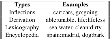 Table 3:datasets information, columns are the num-ber of classes in the dataset, number of samples in thetraining set and number of samples in the testing set,respectively.