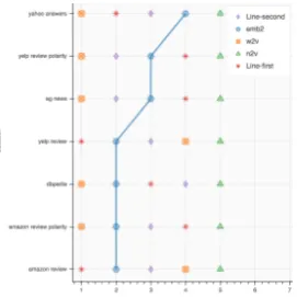 Figure 5: Accuracy ranking results for the best conﬁg-uration of the proposed algorithm and the competingbaselines