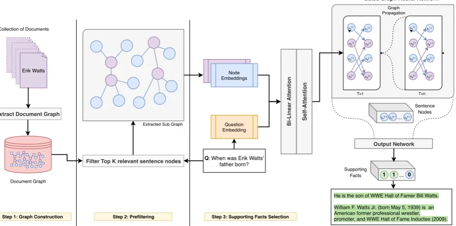 Figure 2: Overview of the approach for the identiﬁcation of supporting facts in a multi-hop QA pipeline