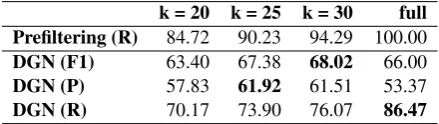 Table 3: Precision, Recall and F1 score of the DGNmodel with different values of k assigned to the pre-ﬁltering algorithm