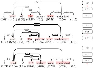 Figure 1: Layerwise Relevance Visualization in a Graph Convolutional Network. Left: Projection of relevancepercentages (in brackets) onto the input graph structure (red highlighting)