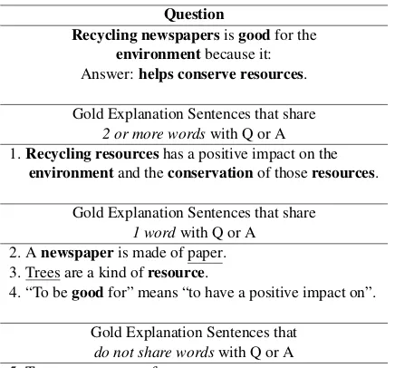 Figure 6: Example explanation sentences with differ-ent degrees of lexical overlap with the question/answer.Top/Middle:with the question or answer, and are only connectedwith the question or answer (explanation sentences that do not have shared wordsbased 