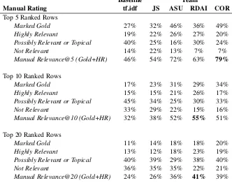 Figure 7: Example manual ratings of fact relevance for the explanation reconstruction task