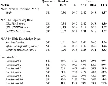 Table 4: Explanation reconstruction performance broken down by the explanatory role of facts, table knowledgetypes, and using a Precision@N metric