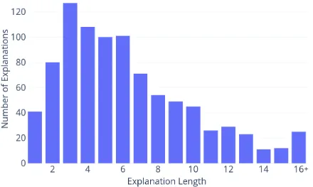 Figure 4: The distribution of explanation lengths in thetraining set, represented as numbers of discrete facts(or “table rows”) in the explanation
