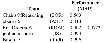 Table 1: The leaderboard performance of the submit-ted systems for the explanation regeneration task onthe held out test set.(* denotes that the team ulti-mately achieved higher performance post-deadline, anddescribes this additional in their system description pa-per.)