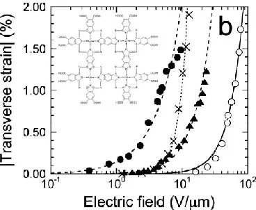 Table 4: Actuation properties of Ferro-electric Materials [26, 28, 29] 